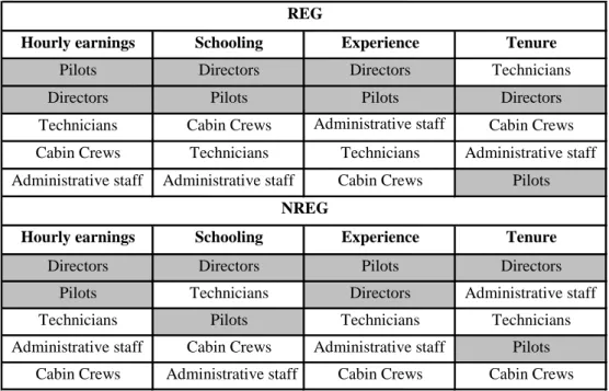 Table 6 - Ranking of the professional groups in REG and NREG airlines 