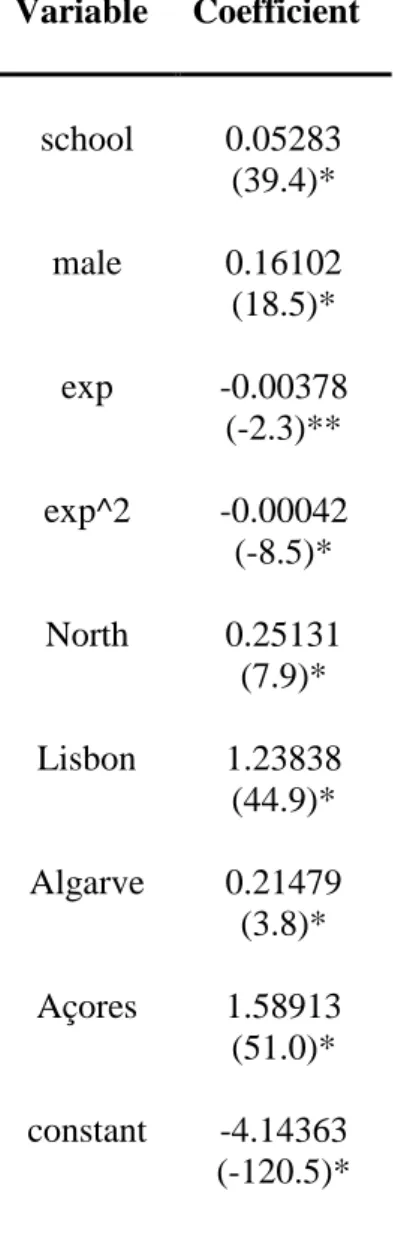 Table 7 - Probit model for the probability of working in the air transportation industry  Variable  Coefficient  school  0.05283  (39.4)*  male  0.16102  (18.5)*  exp  -0.00378  (-2.3)**  exp^2  -0.00042  (-8.5)*  North  0.25131  (7.9)*  Lisbon  1.23838  (
