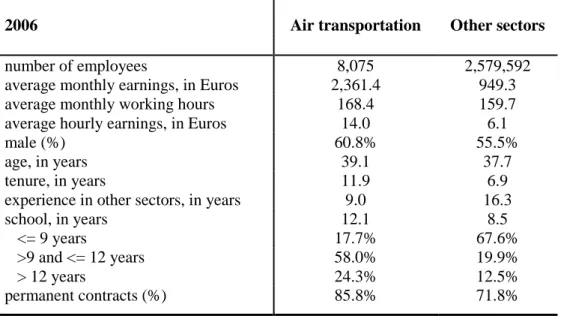 Table 1 - Labour market indicators 