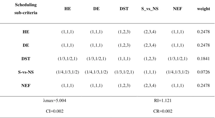 Table 4 - Weights of the scheduling sub-criteria