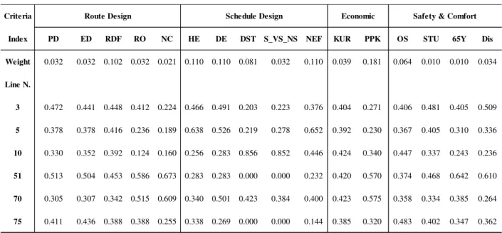 Table 8 - Step 2: Normalized Decision Table