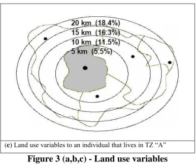 Figure 3 (a,b,c) - Land use variables 