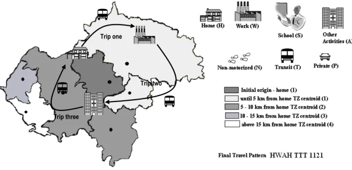 Figure 4 - Travel patterns (activity, travel mode and destination) 