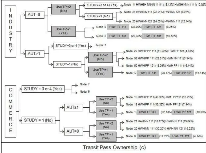 Figure 5 - CART construction (c) Transit Pass Ownership influence 