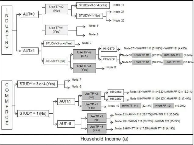 Figure 6 - CART construction (a) Household Income influence. 