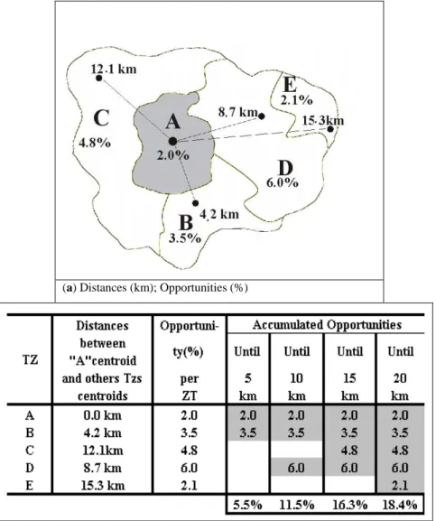 Figure 3 (a, b and c) shows the land use variables. The z one of origin is the shaded area “A”