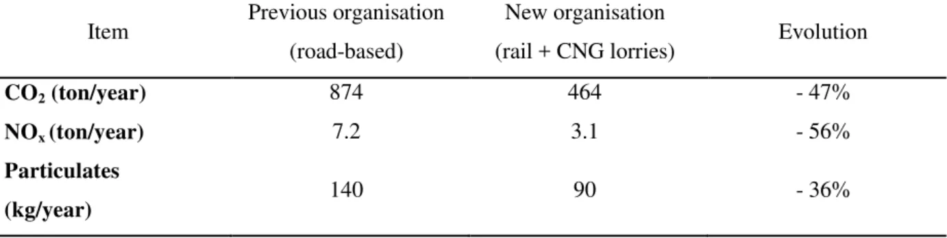 Table 1 - Emissions comparison between the previous and the actual situation 8