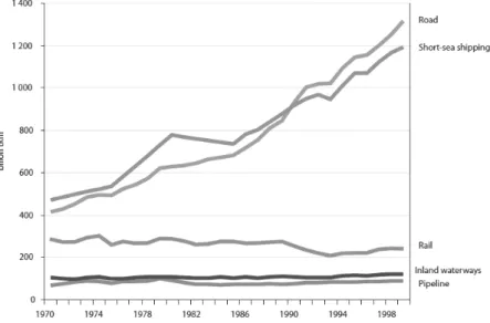 Figure  1  suggests  that  the  road  sector  was  able  to  capitalize  the  growing  need  for  the  movement  of  goods,  rather  than  directly  taking  away  market  share  from  the  rail  freight  industry (IMechE, 2009)