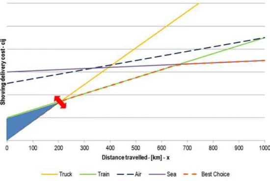 Figure 4 - Trend of delivery costs as a function of Distance travelled – c ij  = c ij (x)  As  Figure  4  shows,  costs  have  been  assumed  as  a  linear  function  of  the  distance  travelled