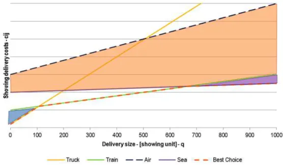 Figure 5 - Trend of delivery costs as a function of delivery size for different means of  transport  –  C ij  = C ij (q) 