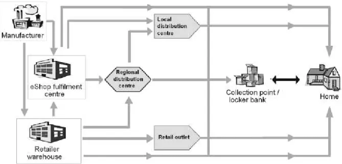 Figure 6 - Typical example of a Supply chain 4