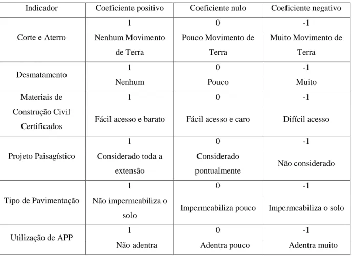 Tabela 5 - Coeficientes a serem adotados para os itens Ambiente 11 