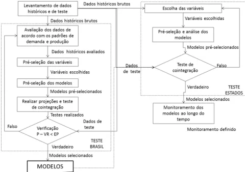 Figura 2 - Procedimento proposto 