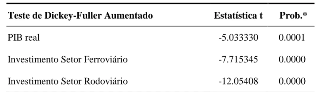Tabela 2 - Teste de Dickey-Fuller aumentado 8