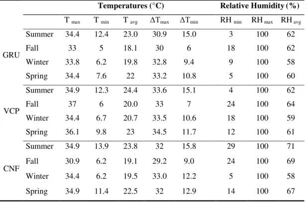 Table 3 - Five year compiled temperatures and humidity at the sites 4