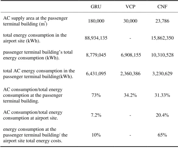 Table 4 - Energy consumption at the studied Airports, 2010 8