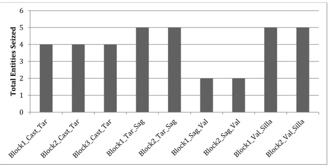 Figure 3 indicates line utilisation from Castellbisbal  –  Silla. Please note that the highest line  utilisation  from  Tarragona  –   Sagunto  (5)  and  the  lowest  utilisation  between  Sagunto  and  Valencia  (2)
