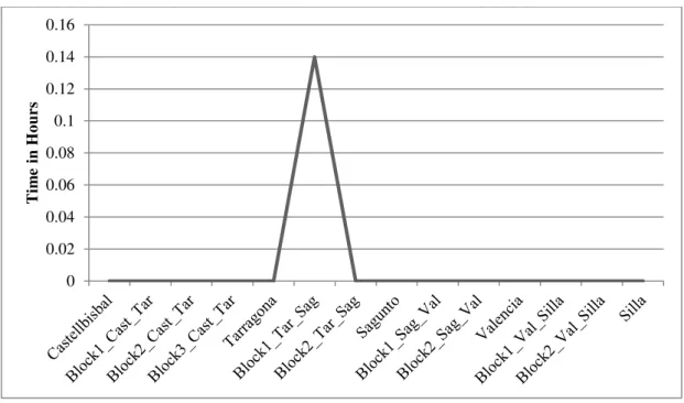 Figure 9 - Waiting Time in Hours: Scenario 3 