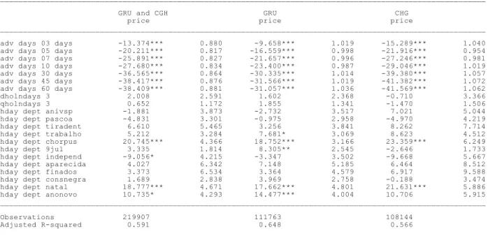 Table 5 - Non-stop flight regression results  