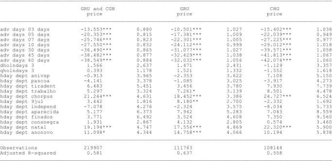 Table 7 – Two-stop flight regression results  