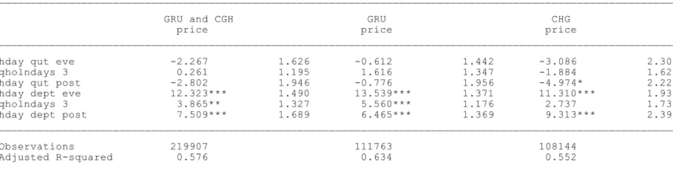Table 4 – Two-stop flight regression results 
