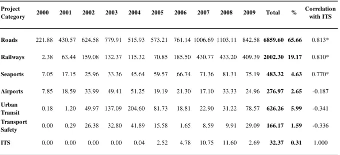 Table 2 - Time Public expenses (in current prices in millions  €) of the 3 rd  CSF for transport projects (2000 – 2009) 2