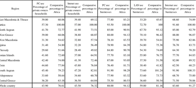 Table 1 - Percentage of PC and internet use from households and businesses per Region (2008) 1
