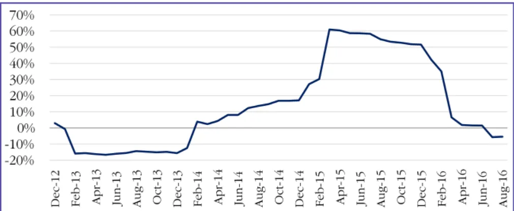 Figure 4:  Residential electricity prices in Brazil from December 2012 to August  2016 (% change, 12 months moving average) 