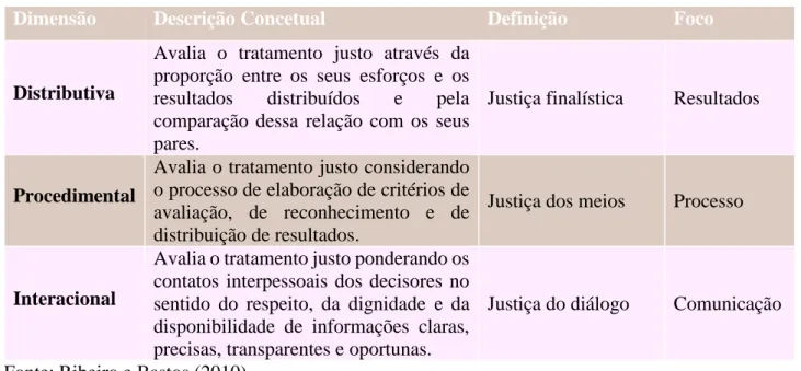 Tabela 2.1 – Síntese concetual da justiça organizacional 