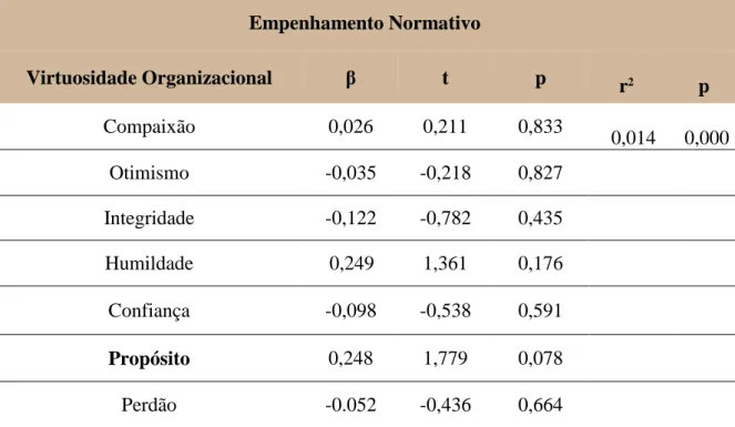 Tabela 6.7 – Análise de regressão simples entre as dimensões da Virtuosidade Organizacional  e a dimensão normativa do Empenhamento Organizacional 