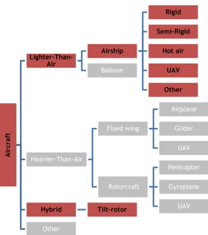 Figure 1 - Aircraft Categories, (Adapted from [2]).