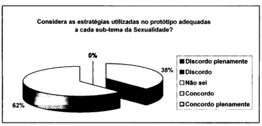 Gráfico 20 - Estratégias utilizadas no protótipo adequadas a cada sub-tema 