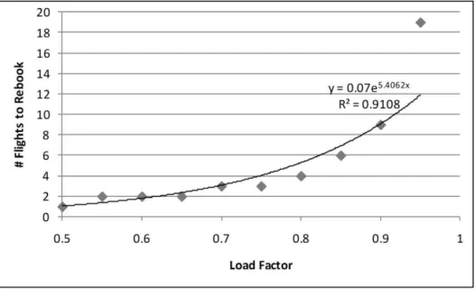 Figure 2 - Relationship between Load Factor and the number of flights required to  accommodate rebook passengers based on the “physics” of re-booking 
