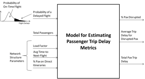 Figure 1 - Model for converting flight delays data to estimates of  passenger trip reliability metrics