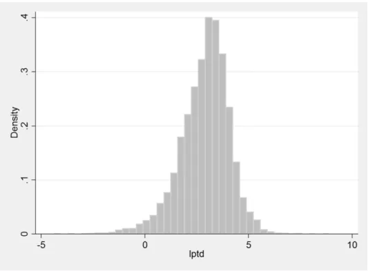 Figure 6  –  Histogram of the Natural Log of Square Meter Price of Land  –  deflated values (1985-2006) 