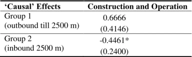 Table 3  –  Impact of the Rodoanel Construction on Land Price in the Inbound and Outbound  Surrounding Areas  –  Full Sample 9
