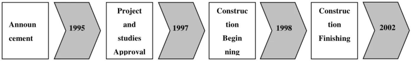 Figure 1 – Rodoanel West Section Timeline 2