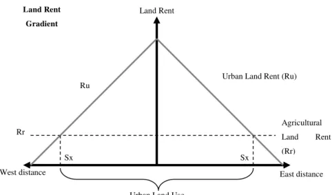 Figure 3 – Land Rent Gradient in a Linear City 