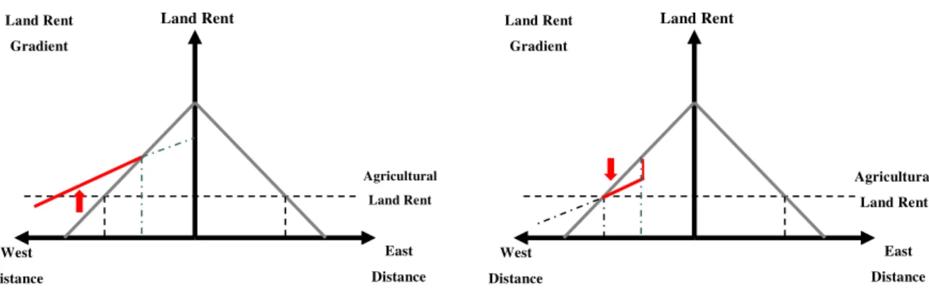 Figure 4  –  Expected Effects on Land Prices after Rodoanel West Section Deployment  In summary, there are two types of effects that are not necessary exclusive: accessibility and  negative externalities