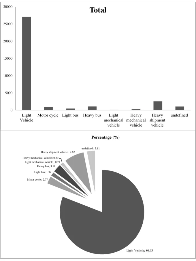 Figure 12. Four years accidents' totals and percentages distributed  according to vehicle type for all citizenships  