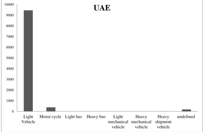 Figure 13 (1). Four years accidents' totals distributed according to citizenship - Emirates citizenship 