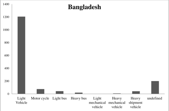 Figure 13 (5). Four years accidents' totals distributed according to citizenship - Bangladeshi citizenship 