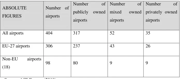 Table 1 - Ownership of airport operators 