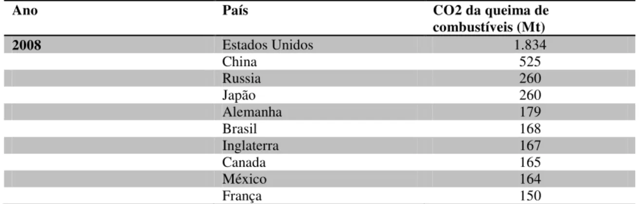 Tabela 5: CO2 proveniente da queima de combustíveis no transporte 