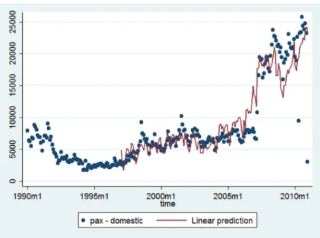 Gráfico 5 - Função de regressão baseada em PIB, Yield e "Efeito Gol"