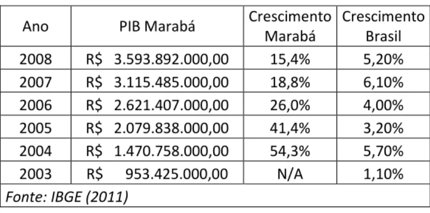 Tabela 1- Evolução do PIB de Marabá e nacional 