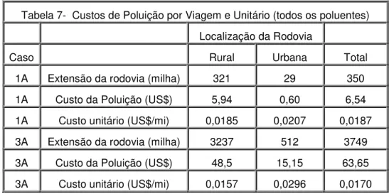 Tabela 7-  Custos de Poluição por Viagem e Unitário (todos os poluentes)  Localização da Rodovia 