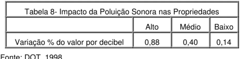 Tabela 8- Impacto da Poluição Sonora nas Propriedades  Alto  Médio  Baixo  Variação % do valor por decibel  0,88  0,40  0,14                           Fonte: DOT, 1998