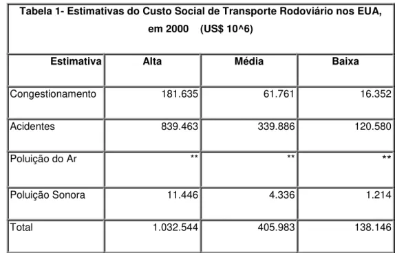 Tabela 1- Estimativas do Custo Social de Transporte Rodoviário nos EUA,   em 2000    (US$ 10^6)