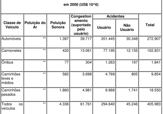 Tabela 2- Responsabilidade pelos Custos Sociais do Transporte Rodoviário nos EUA,   em 2000 (US$ 10^6) Classe de  Veículo Poluição do Ar Poluição Sonora  Congestionamento  (suportado  pelo  usuário) Acidentes TotalUsuárioNão Usuário Automóveis ** 1.397 39.